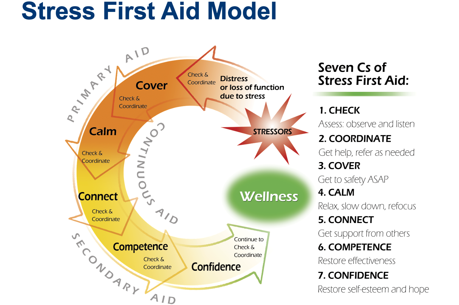 Stress First Aid Model